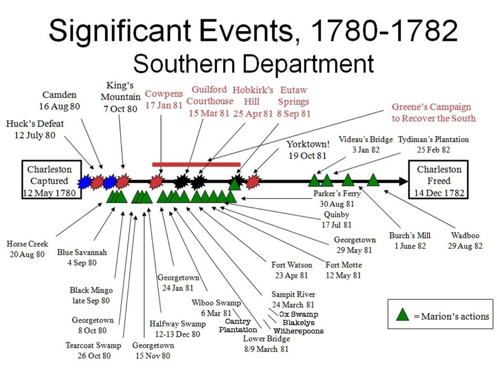 rebecca motte revolutionary war